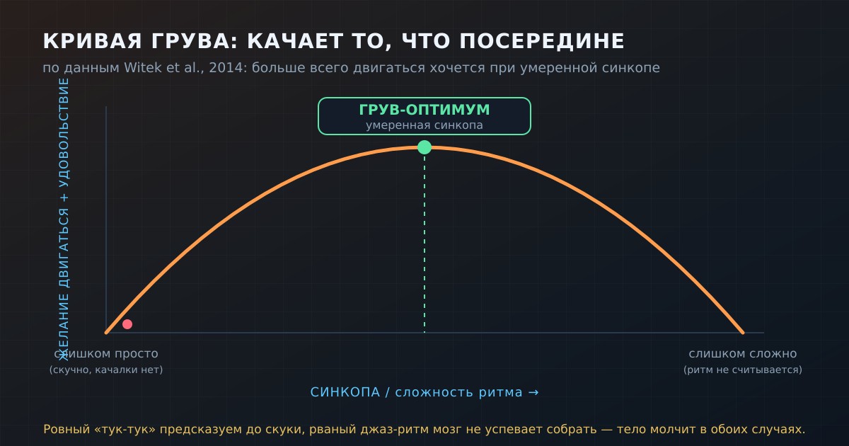 Кривая грува по данным Witek et al. (2014): желание двигаться максимально при умеренной синкопе. Слишком простой ритм скучен, слишком сложный мозг не успевает собрать.