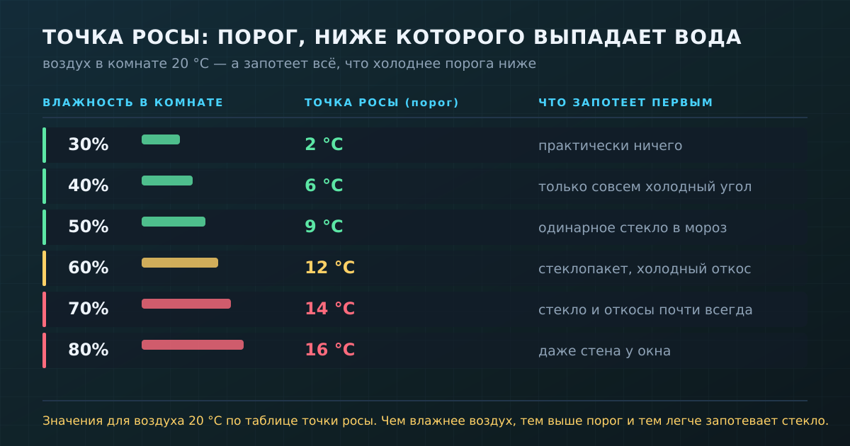 Точка росы для воздуха 20 °C: при какой влажности на какой холодной поверхности выпадет конденсат