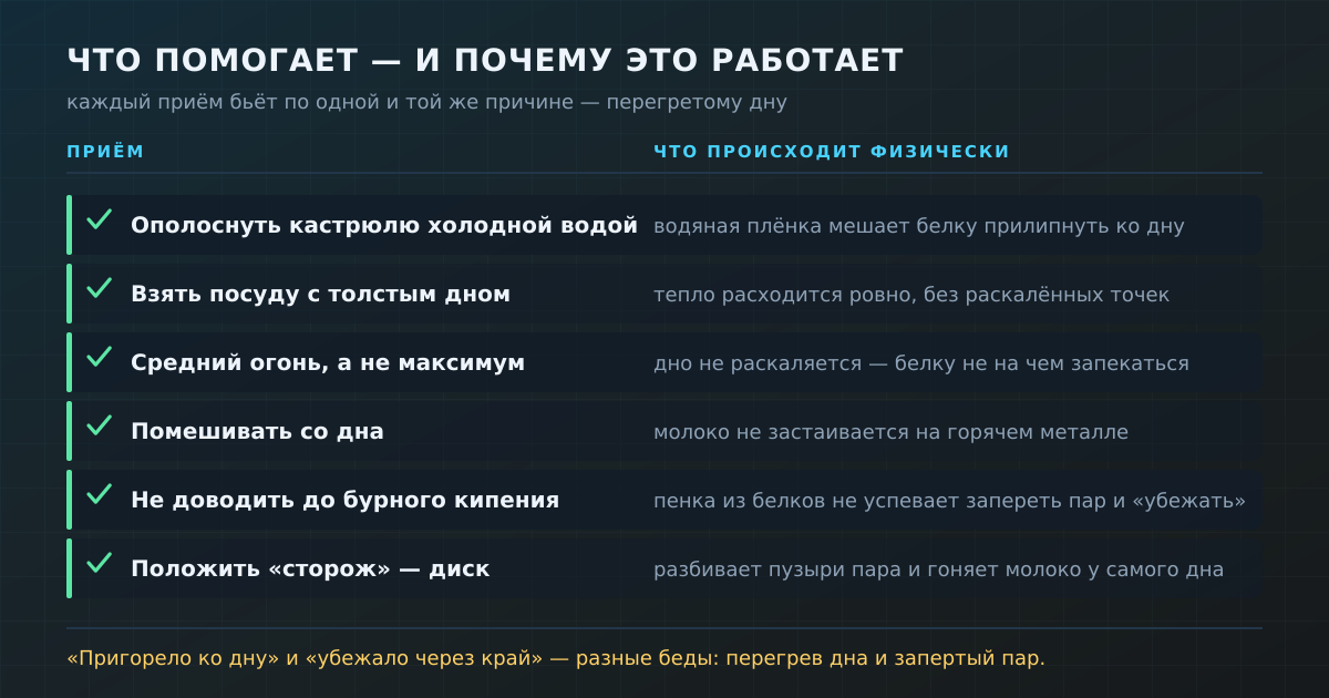Что помогает против пригара и убегания — и какая физика стоит за каждым приёмом