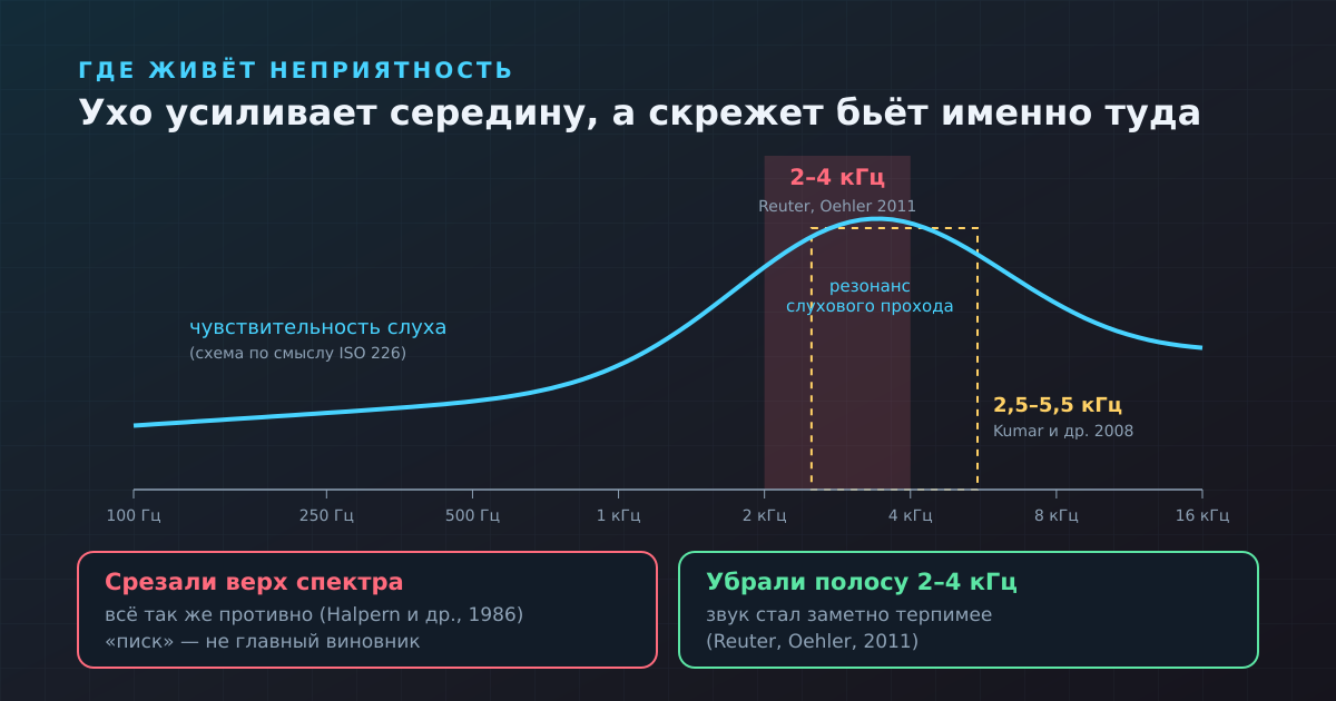 Чувствительность слуха и «зона неприятности»: срез верха спектра не спасает, приглушение 2–4 кГц — спасает