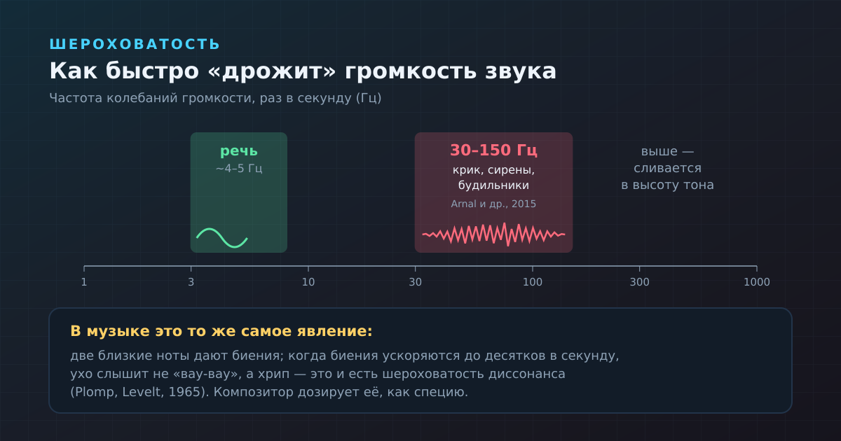 Шероховатость: речь «колышется» 4–5 раз в секунду, крик и сирены — 30–150 раз; на этом же эффекте построен диссонанс