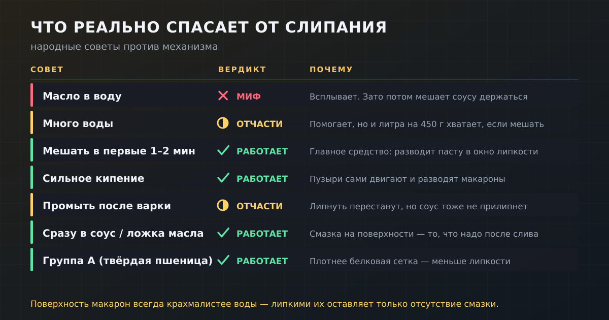 Народные советы против механизма: что реально спасает макароны от слипания