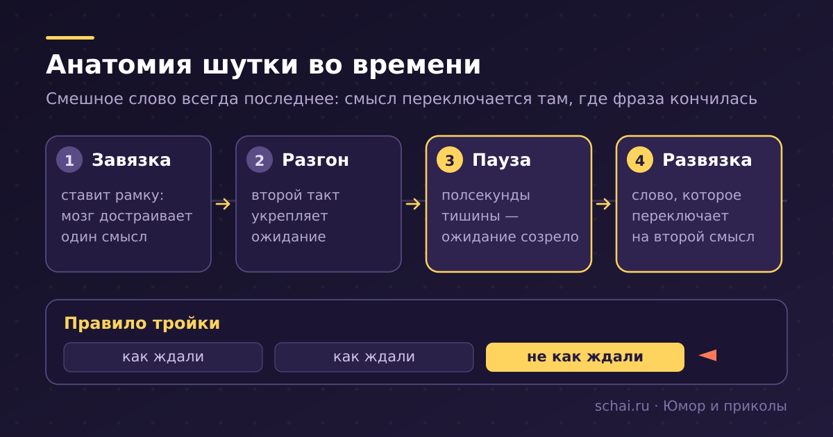 Шутка разворачивается во времени: рамка, разгон, пауза, переключение смысла