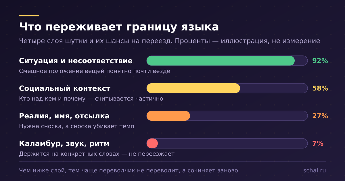 Чем глубже слой шутки уходит в конкретный язык, тем меньше шансов, что он переедет
