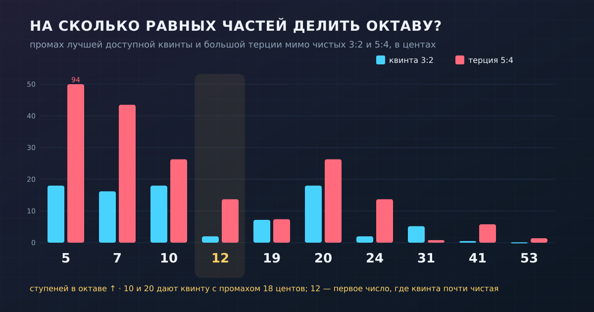 Промах квинты и большой терции для разных делений октавы. 10 и 20 ступеней промахиваются квинтой на 18 центов, 12 — всего на 2