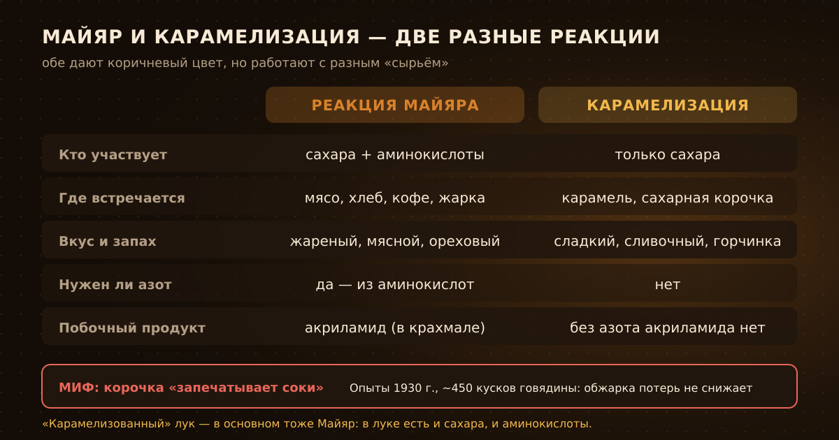 Майяр — сахара плюс аминокислоты, карамелизация — только сахара; внизу — миф о «запечатанных соках» и результат опытов 1930 года