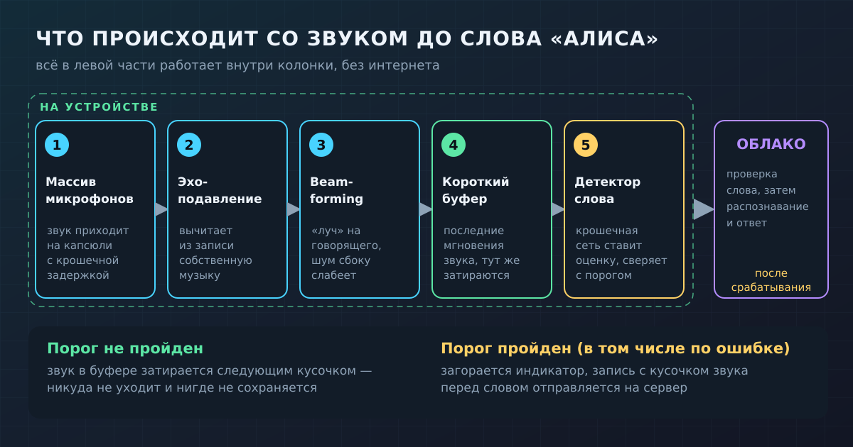 Путь звука внутри колонки: всё до детектора слова происходит на устройстве, в облако уходит только то, что прошло порог