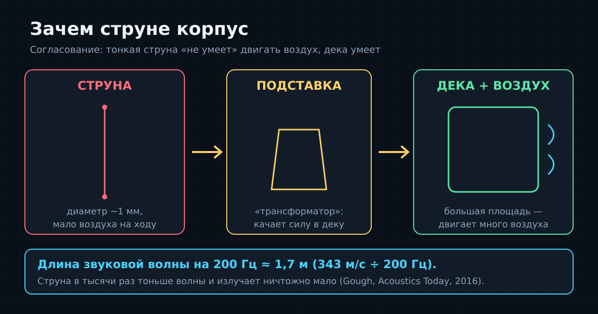 Цепочка «струна → подставка → дека → воздух»: дека согласует тонкую струну с воздухом