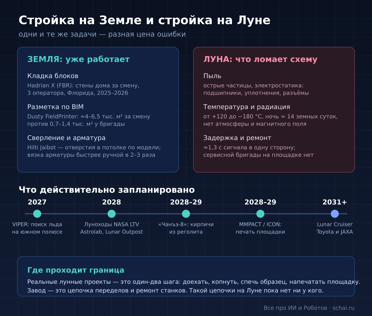 Земная стройка и лунная: возможности роботов и реальные планы миссий