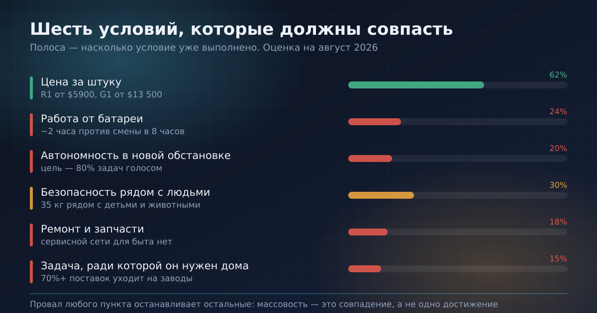 Шесть условий массовости и то, насколько каждое выполнено к августу 2026 года