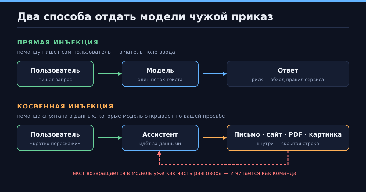 Прямая инъекция приходит от пользователя, косвенная — вместе с данными, которые ассистент открыл по его же просьбе