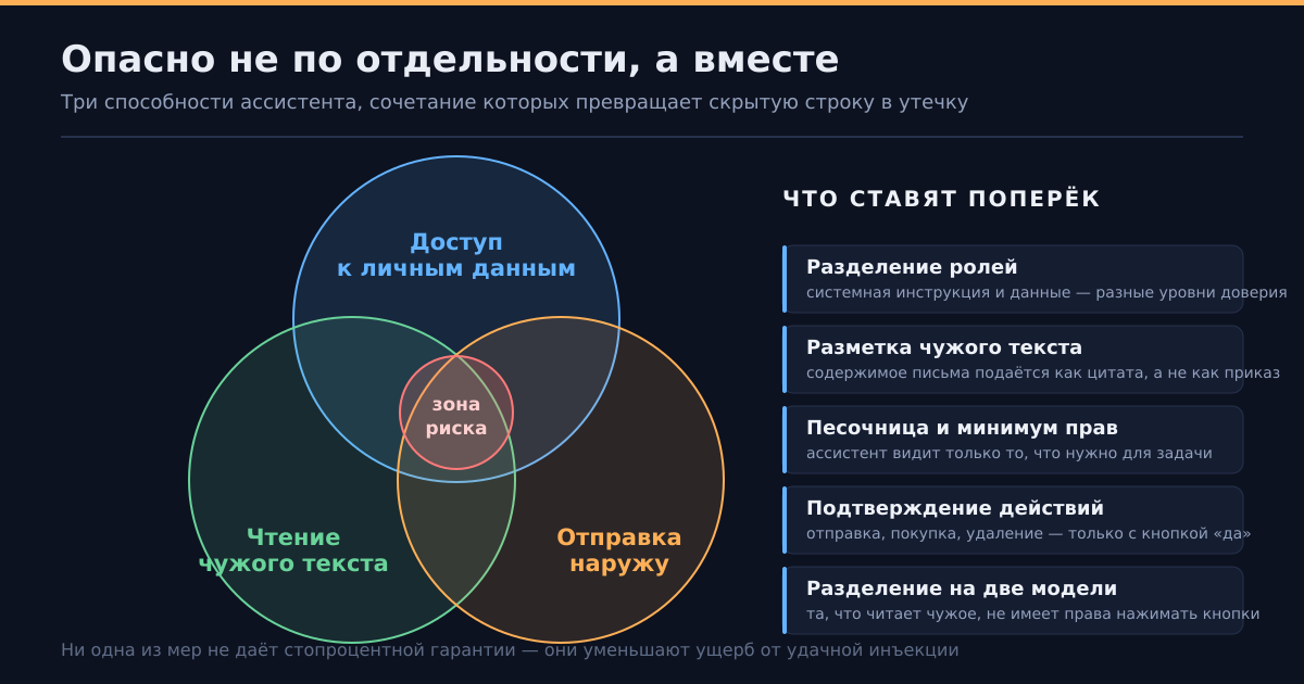 Опасно не каждое свойство ассистента по отдельности, а их сочетание — и меры защиты выстраиваются именно поперёк этой цепочки