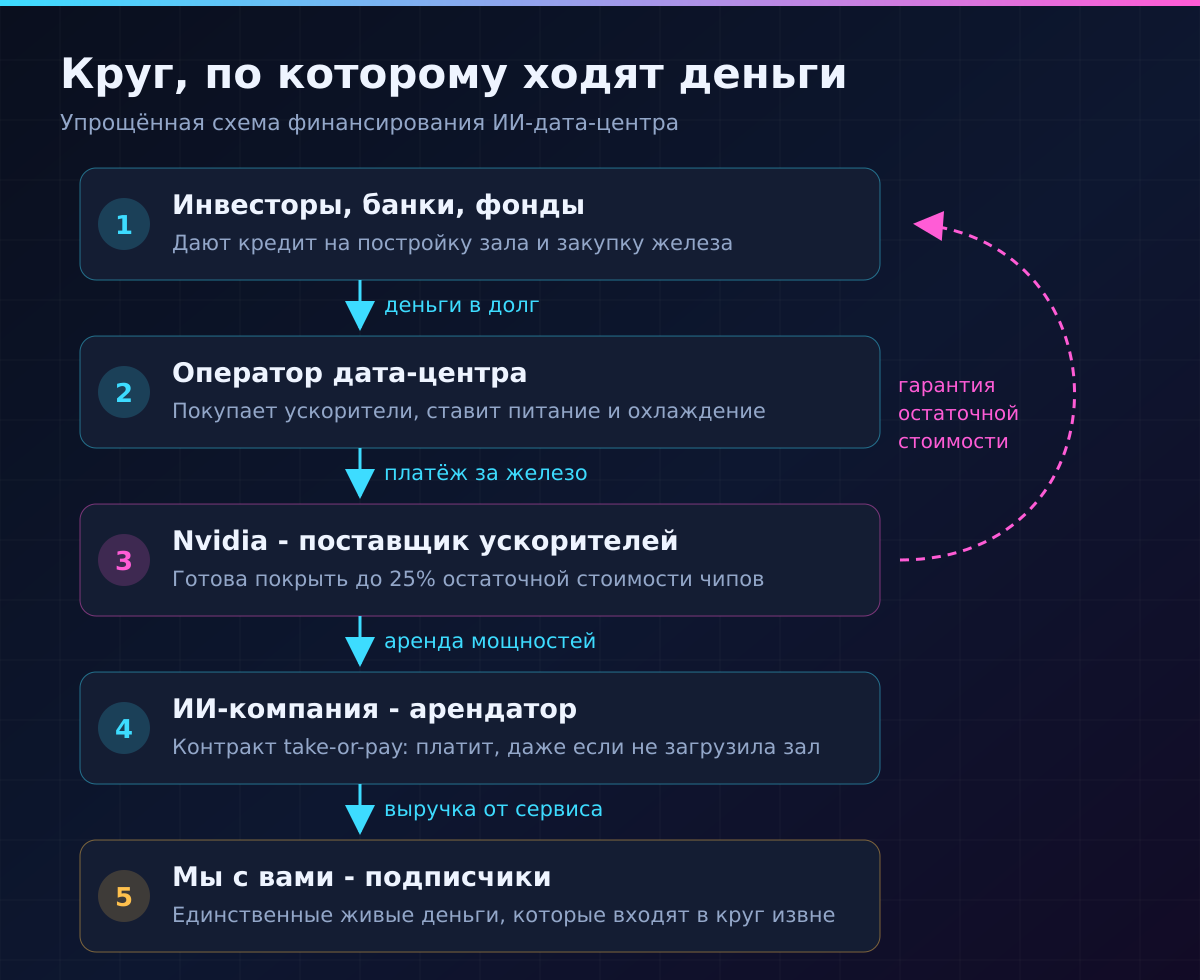 Круг, по которому ходят деньги в ИИ-инфраструктуре