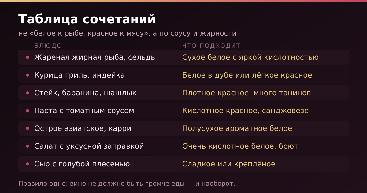 Таблица сочетаний: конкретные блюда и что к ним подходит