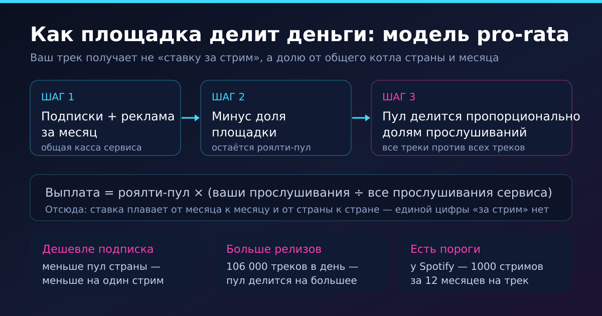 Схема pro-rata: как площадка делит деньги подписчиков между артистами