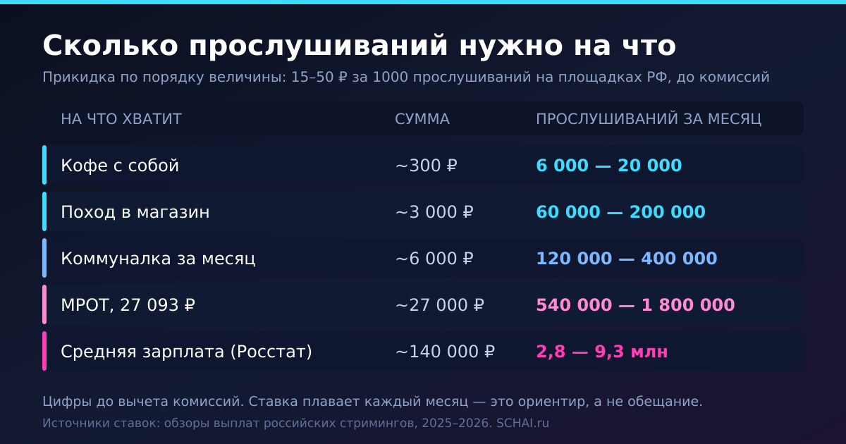 Сколько прослушиваний нужно на кофе, коммуналку, МРОТ и среднюю зарплату