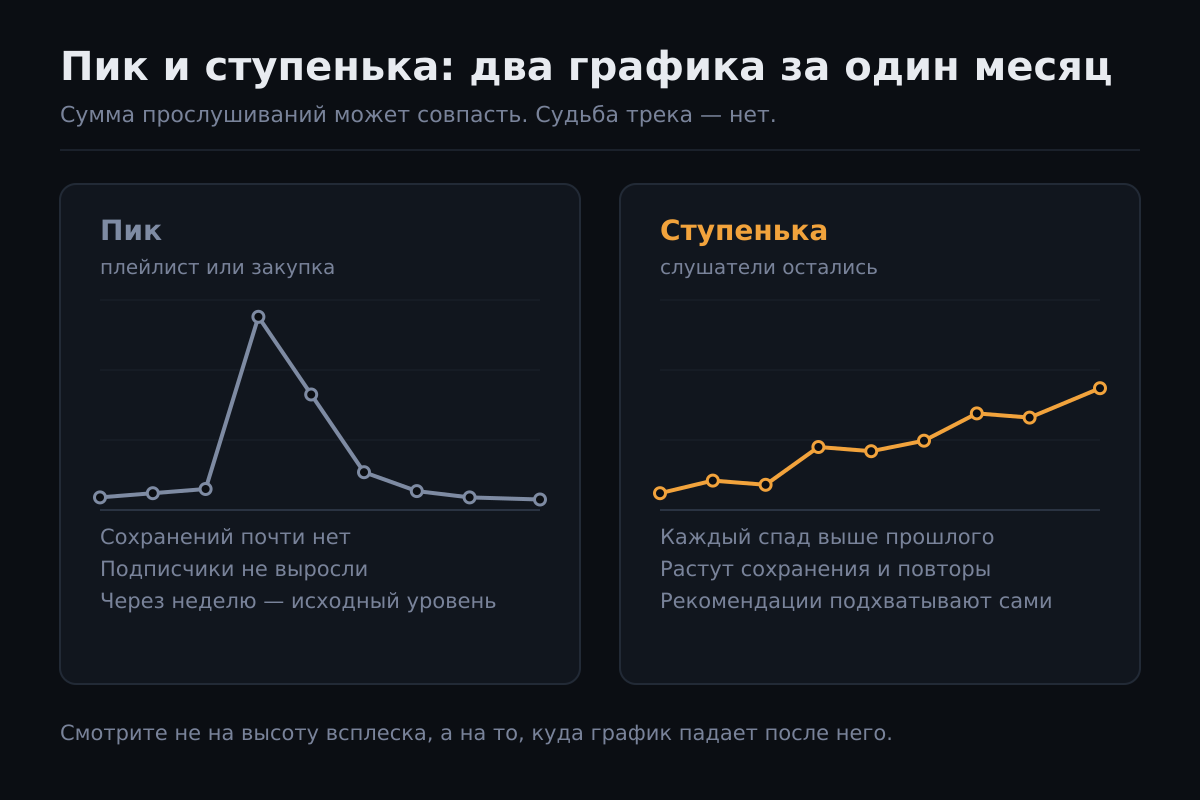Одинаковая сумма за месяц, разные графики: всплеск без следа и рост со ступеньками