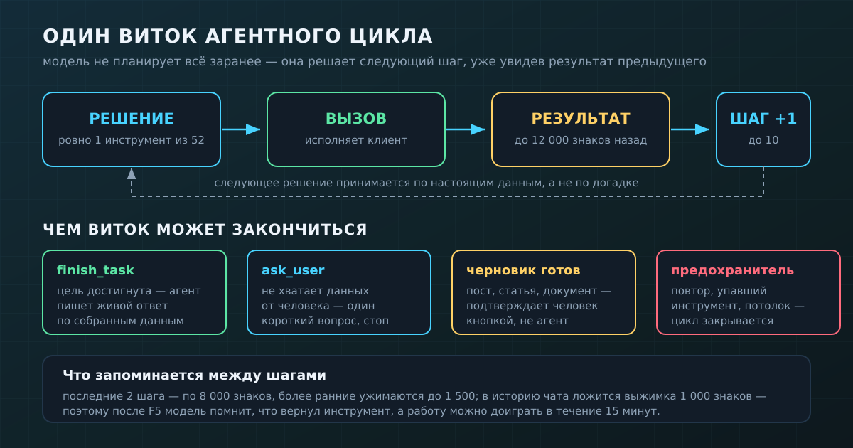 Один виток цикла: модель решает следующий шаг, уже увидев результат предыдущего