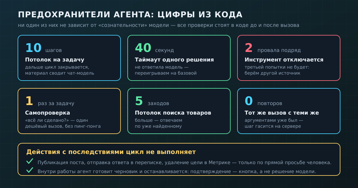 Предохранители агентного цикла: все цифры взяты из кода Schai GPT