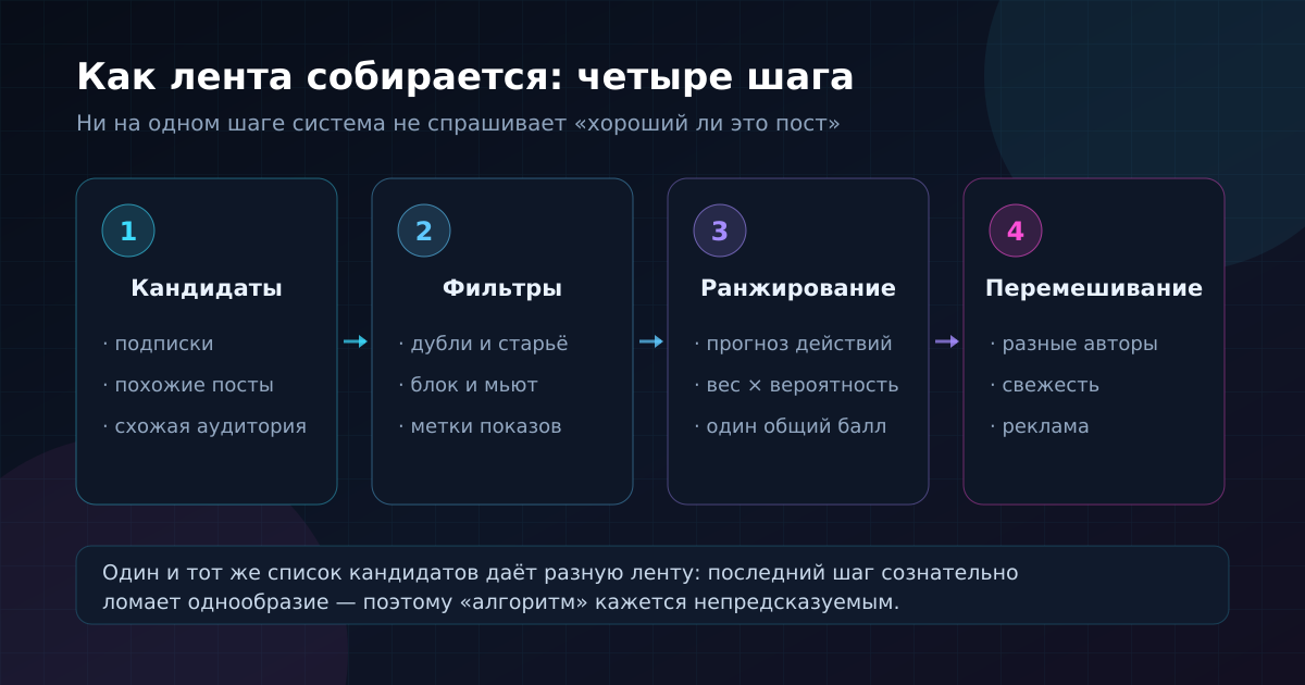 Четыре шага, из которых собирается любая рекомендательная лента