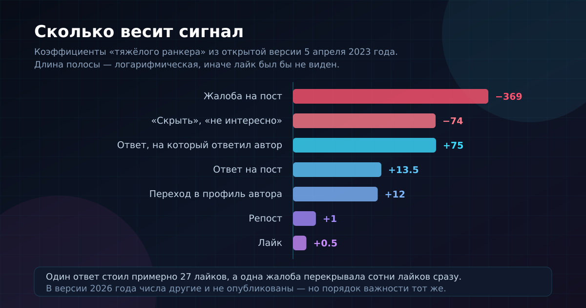 Веса сигналов из открытой версии «тяжёлого ранкера» 2023 года: лайк — самый лёгкий
