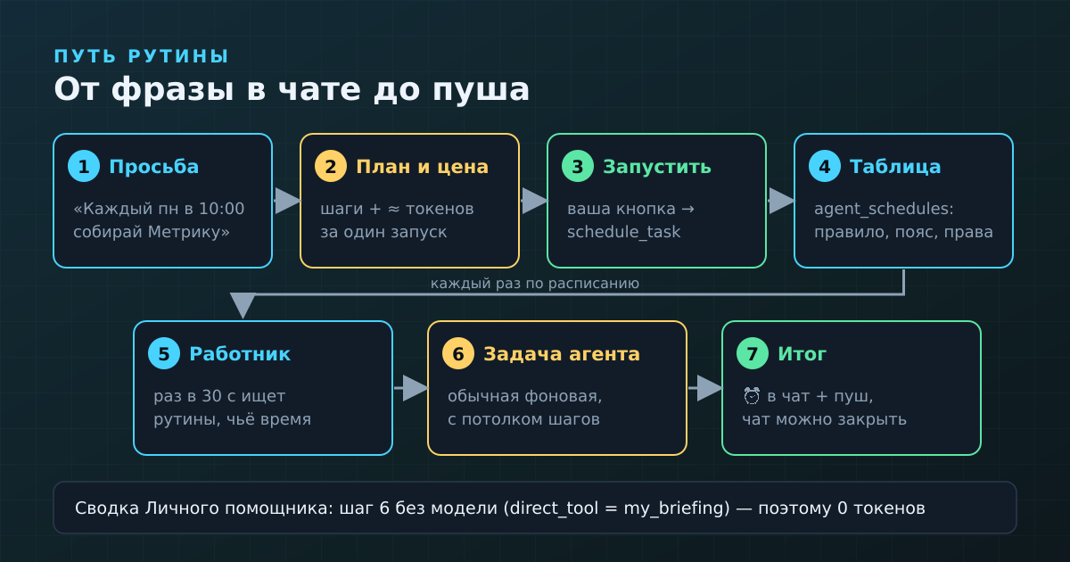 Путь рутины: от фразы в чате до пуша — план и цена до запуска, работник раз в 30 секунд, итог в чат