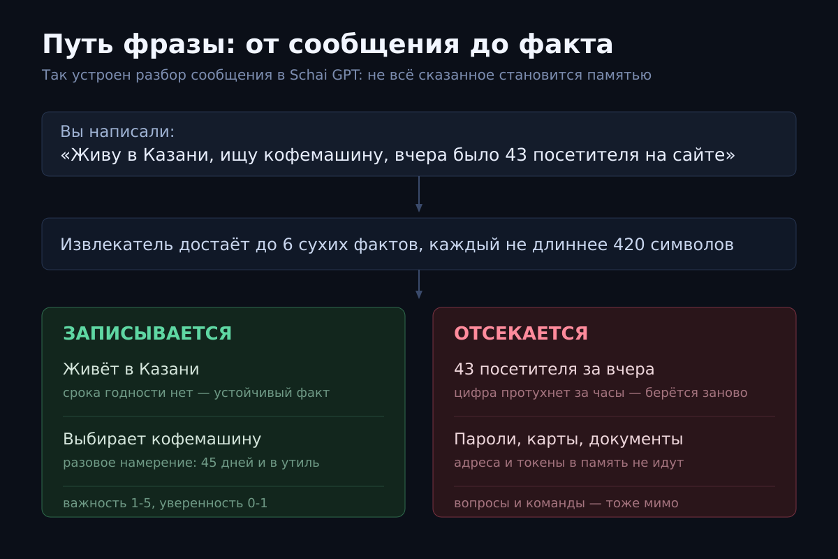 Не всё сказанное становится фактом: часть отсекается на входе