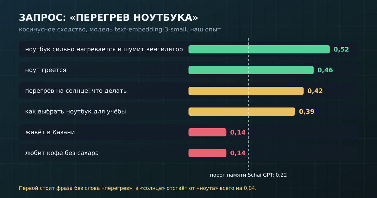 Реальные значения косинусного сходства из нашего опыта: близкое по смыслу выше, чужие темы около нуля, а промежуточная зона — серая