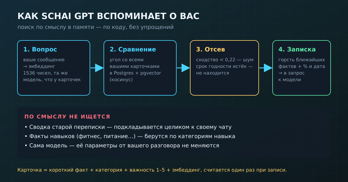 Путь вопроса в памяти Schai GPT: эмбеддинг сообщения, сравнение по углу с карточками, отсев по порогу и сроку, записка для модели