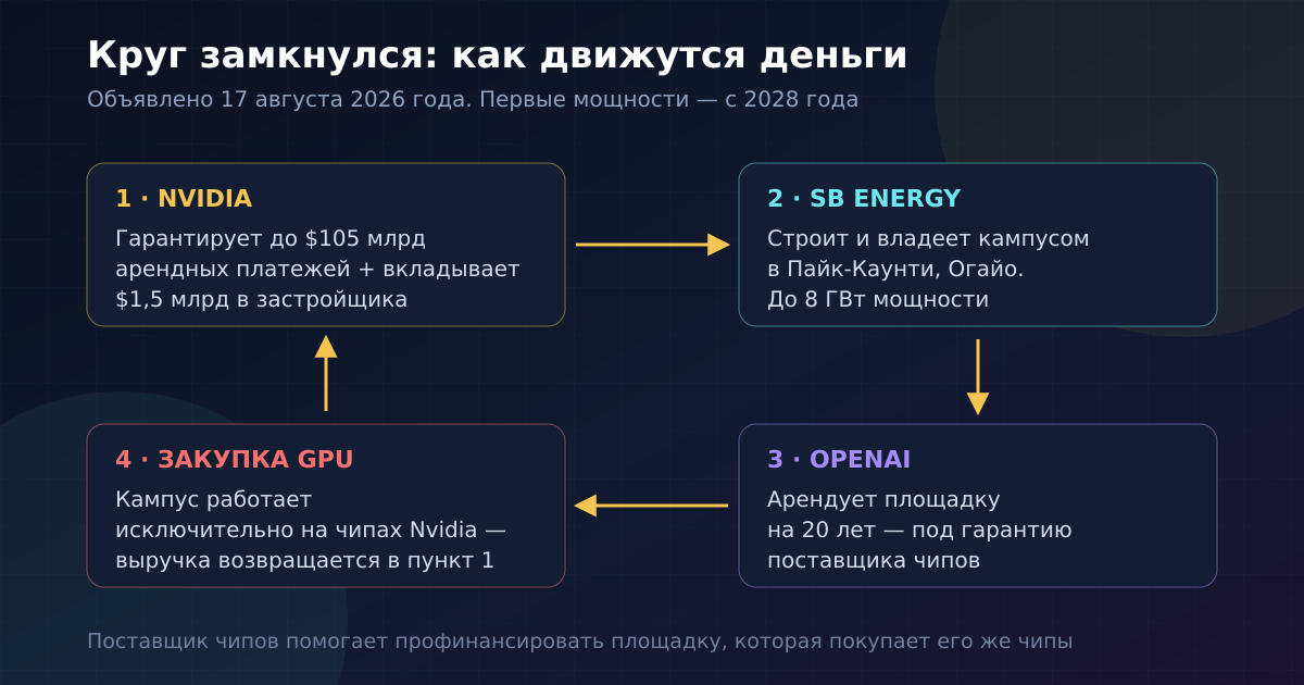 Кто кому платит: гарантия поставщика запускает стройку, а стройка возвращает деньги поставщику