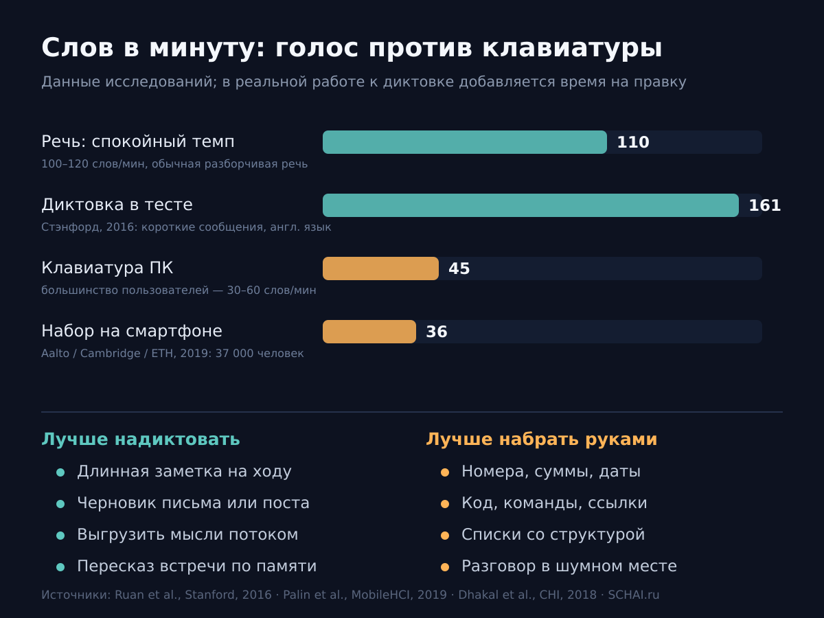 Слов в минуту: речь против набора, и какие задачи кому отдать