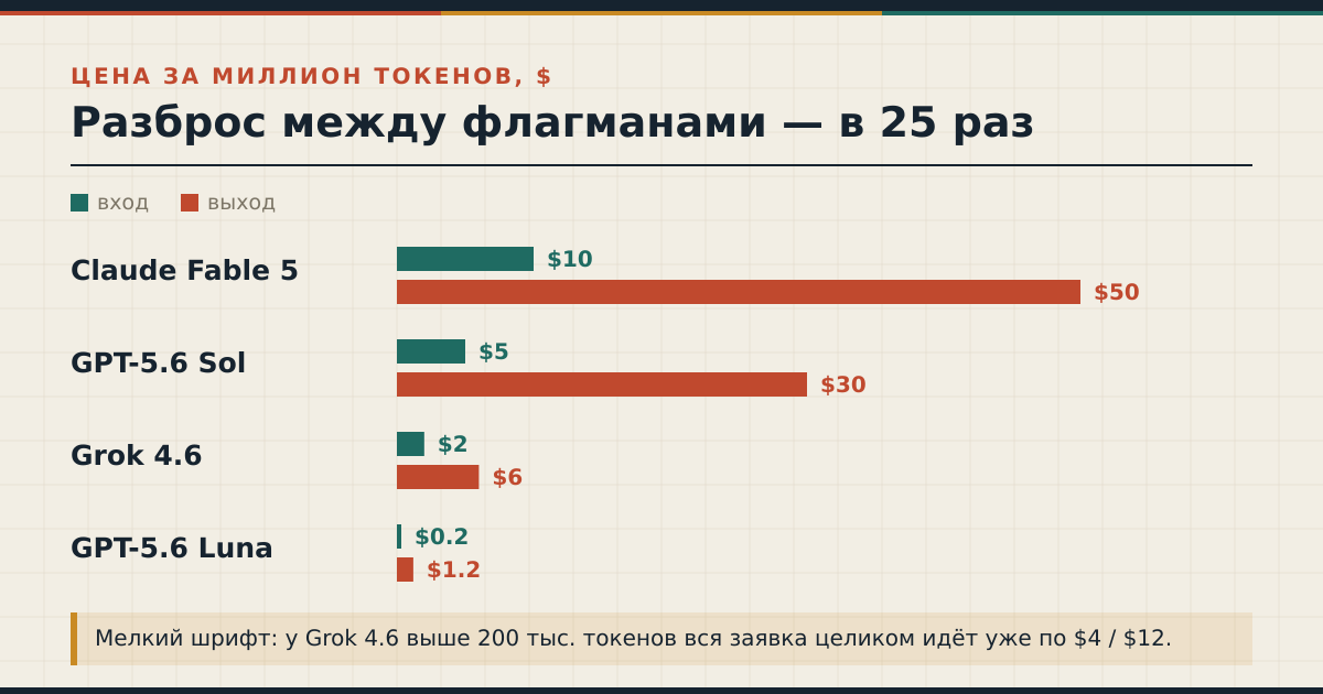 Цена за миллион токенов: разброс между флагманами — в 25 раз