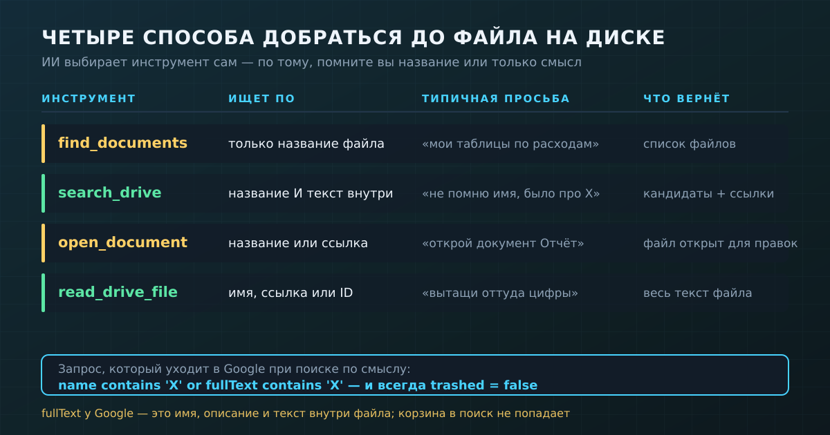 Четыре инструмента работы с файлами на Диске и запрос, который уходит в Google при поиске по содержимому