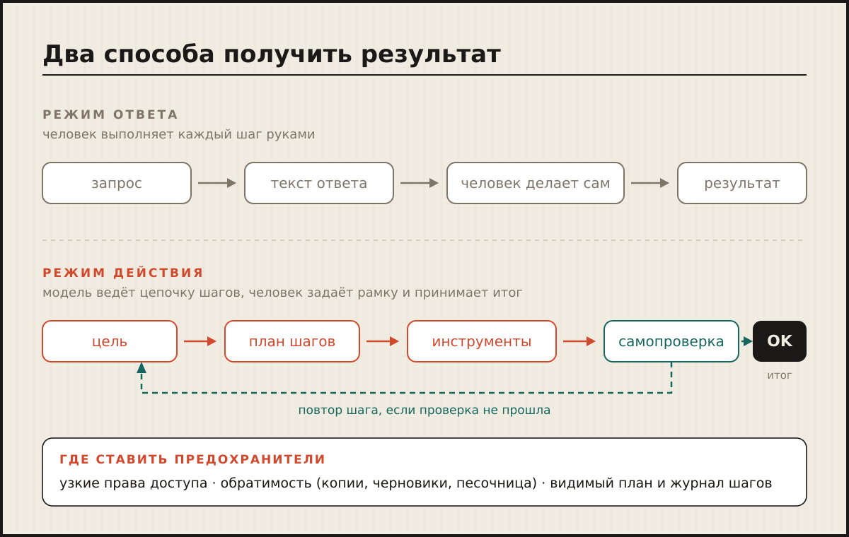 Режим ответа и режим действия: где проходит граница