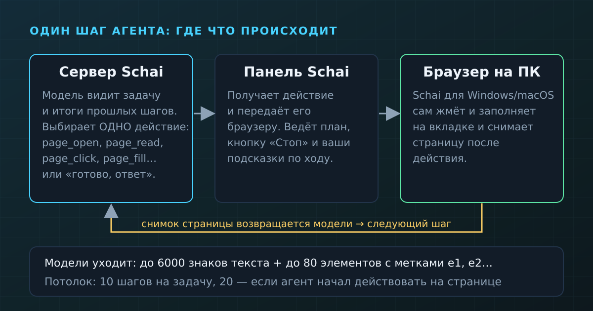 Модель думает на сервере, а кнопки нажимает браузер Schai на вашем компьютере. Между ними — панель чата
