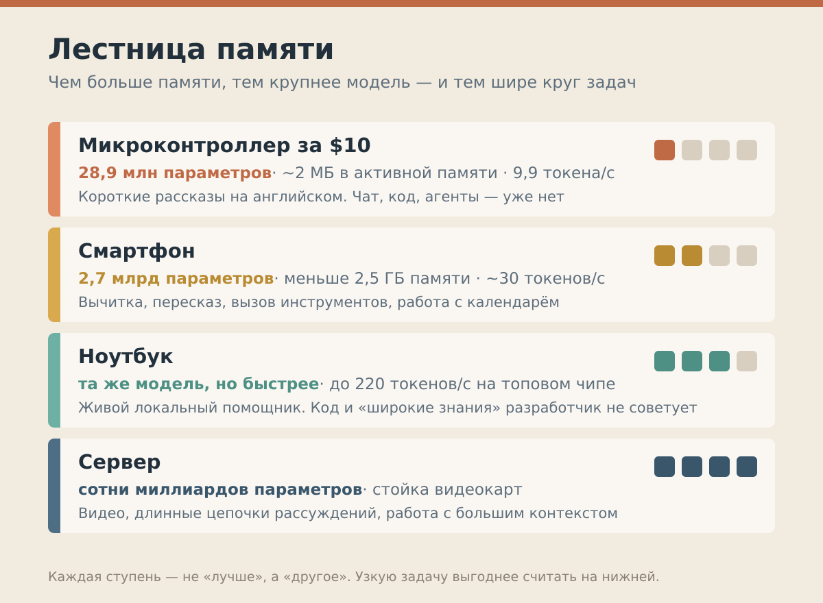 Лестница памяти: от платы за десять долларов до серверной стойки