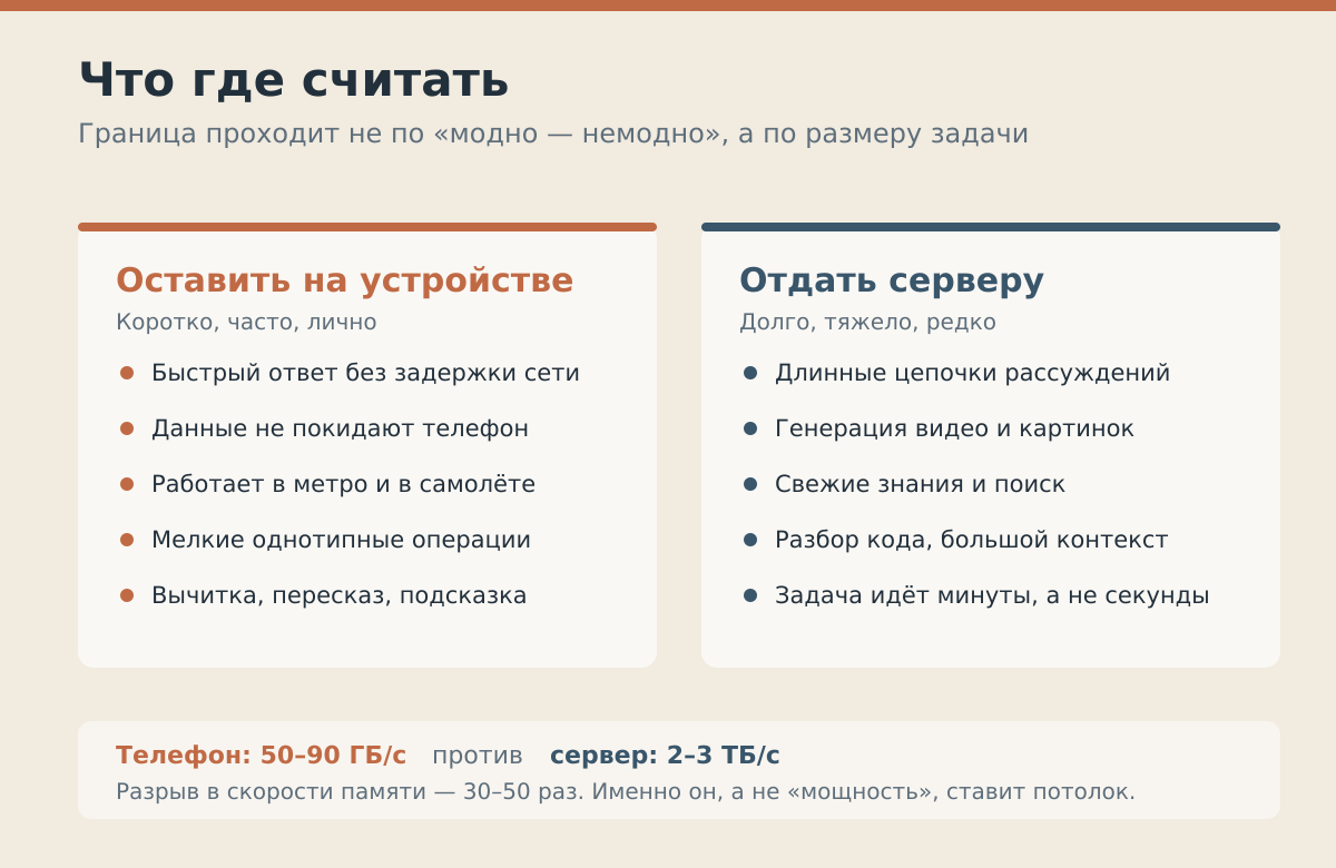 Граница проходит по размеру задачи, а не по моде на «локальность»