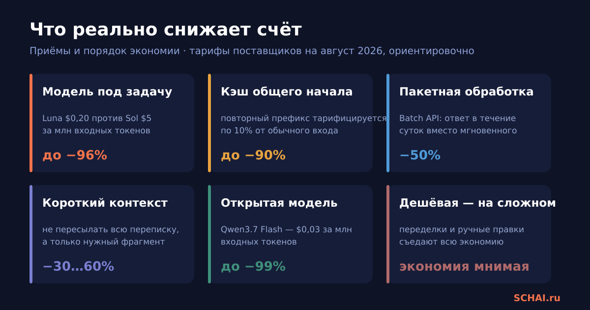 Пять приёмов, которые снижают счёт, и один, который только выглядит экономией. Тарифы поставщиков на август 2026, ориентировочно