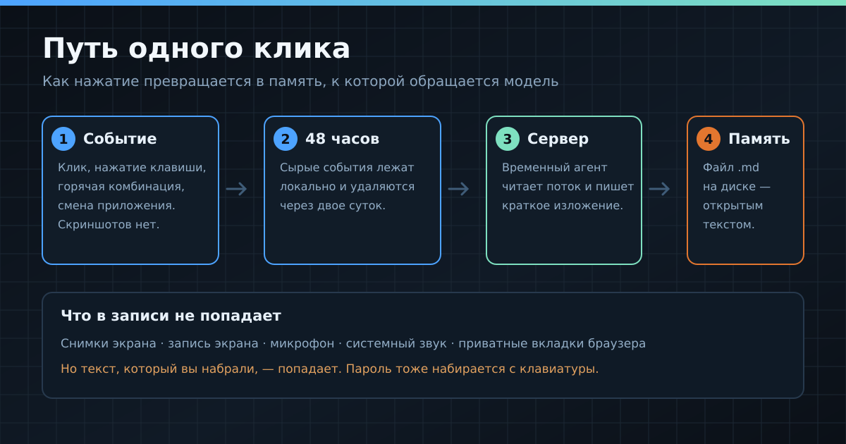 Путь события: от клика до файла памяти на диске