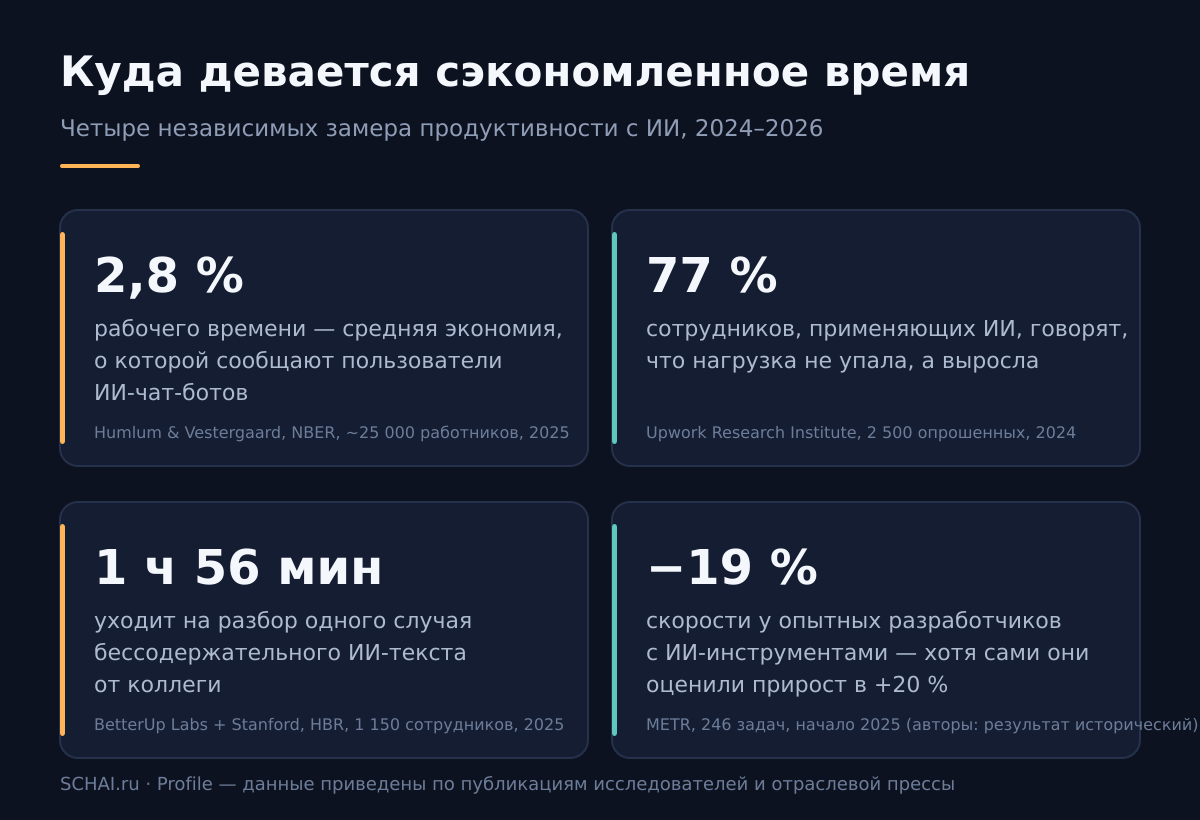 Четыре независимых замера продуктивности с ИИ, 2024–2026