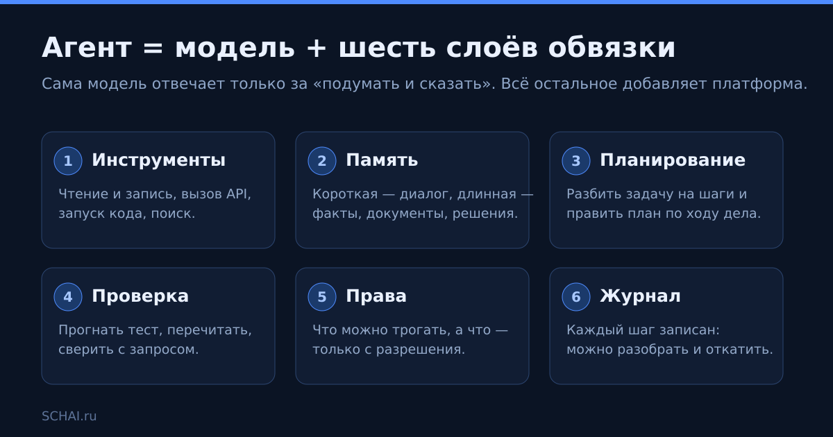 Шесть слоёв обвязки: сама модель отвечает только за «подумать и сказать»