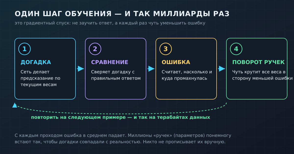 Один шаг обучения — повторённый миллиарды раз: сеть делает догадку, сравнивает с ответом, считает ошибку и чуть поворачивает все веса в сторону, где ошибка меньше.