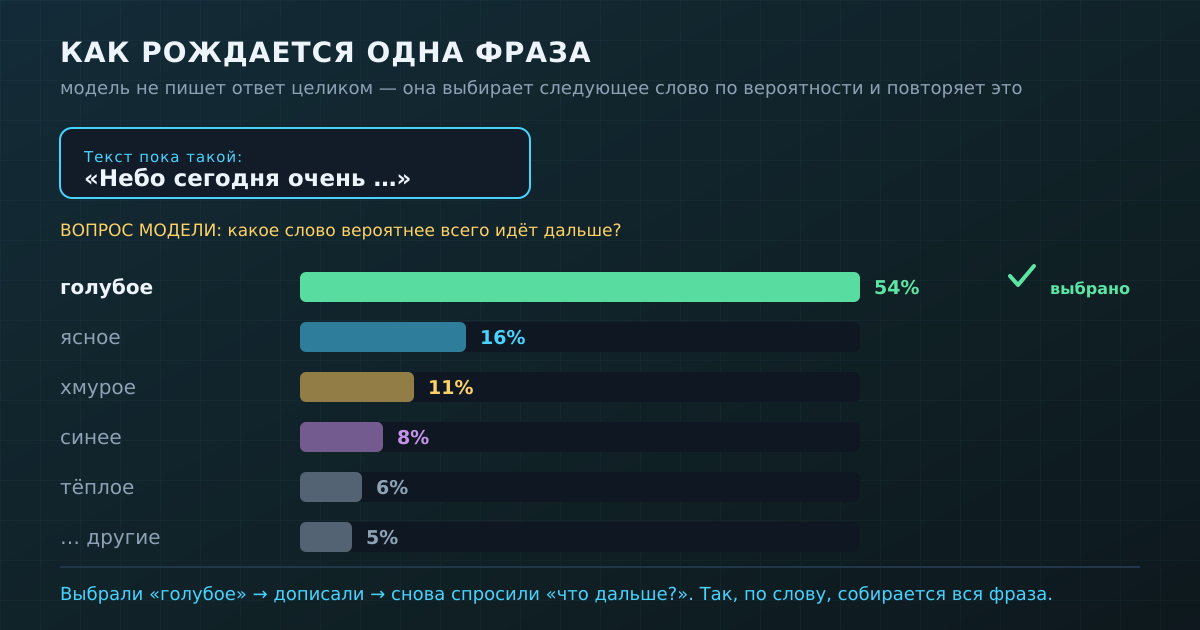 Как рождается одна фраза: модель выбирает следующее слово по вероятности и повторяет это снова и снова