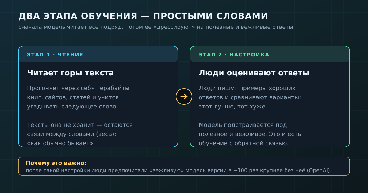 Два этапа обучения: сначала модель читает горы текста, потом люди настраивают её на полезные и вежливые ответы