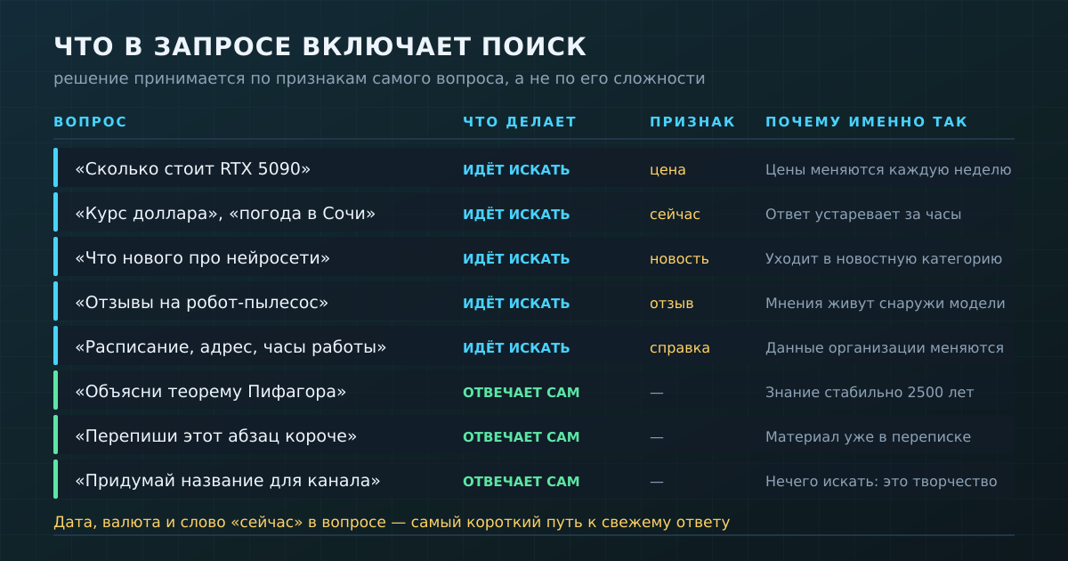 Решение о поиске принимается по признакам вопроса, а не по его сложности: примеры из обеих колонок