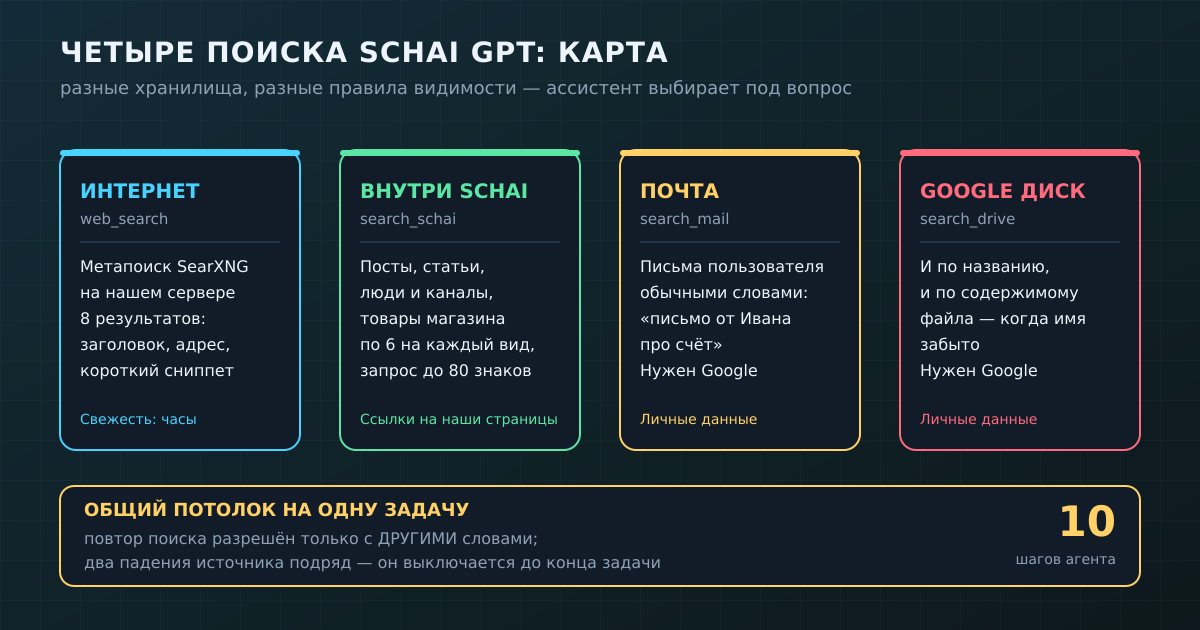 Четыре поиска Schai GPT и общий потолок на одну задачу — цифры взяты из кода