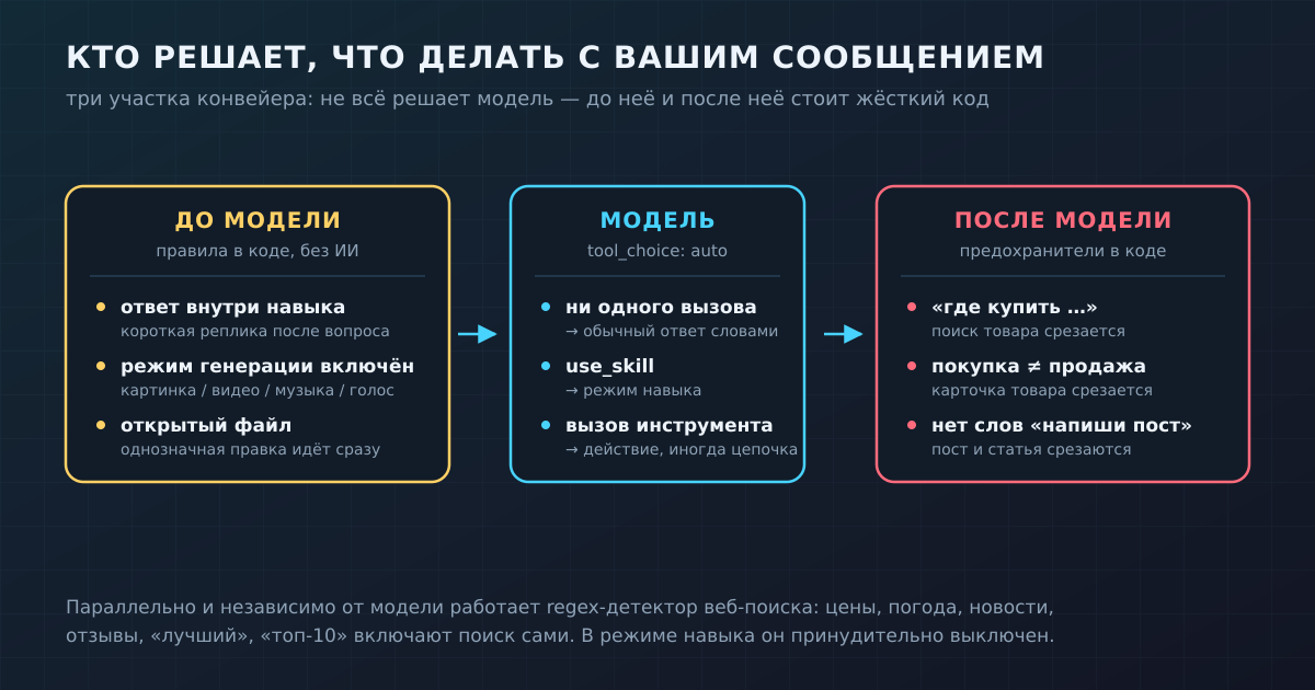 Три участка конвейера: жёсткие правила до модели, выбор модели, предохранители после неё