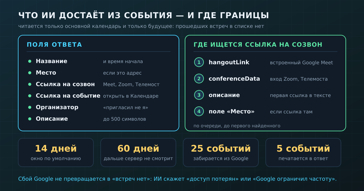 Поля, которые ИИ достаёт из события, четыре места поиска ссылки на созвон и жёсткие границы выдачи