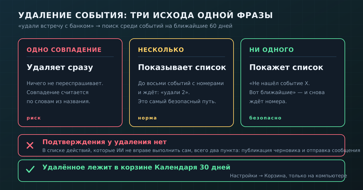 Три исхода фразы «удали событие», отсутствие подтверждающего шага и корзина Календаря как страховка