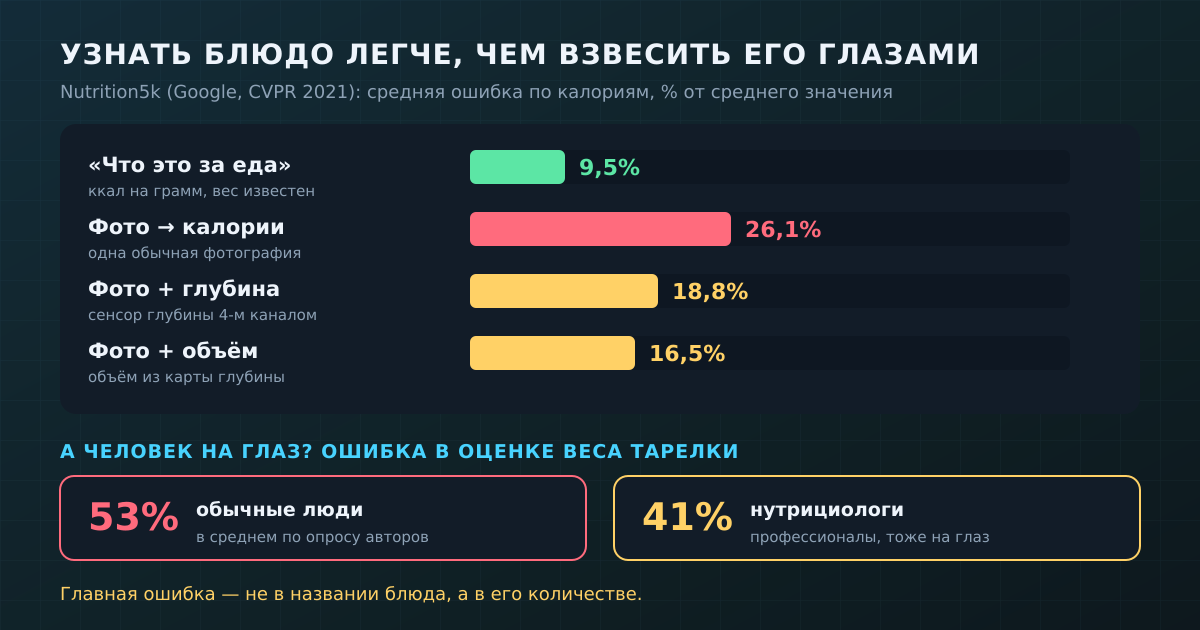 Nutrition5k: узнать блюдо модели втрое проще, чем оценить его количество; люди на глаз ошибаются в весе ещё сильнее